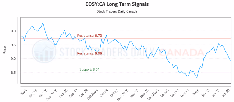 Stock Chart for COSY:CA