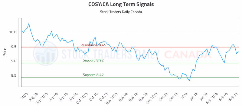 Stock Chart for COSY:CA