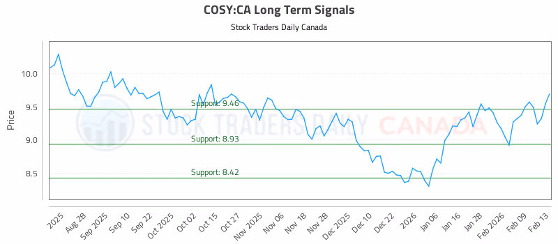 Stock Chart for COSY:CA