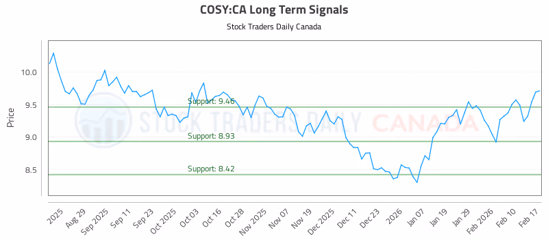 Stock Chart for COSY:CA