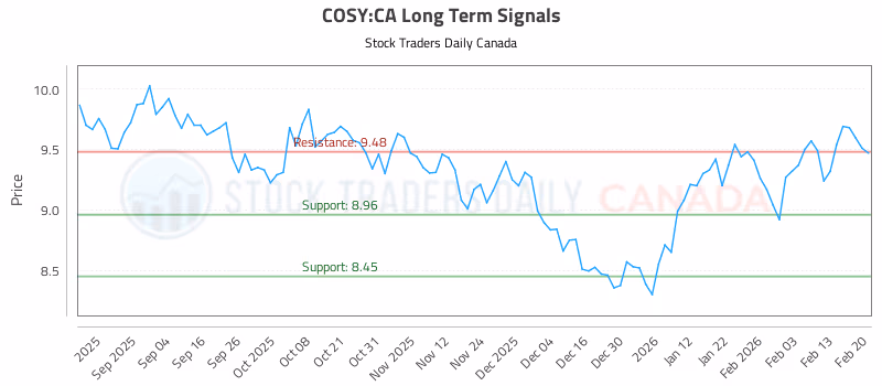 Stock Chart for COSY:CA