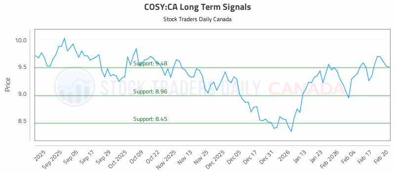 Stock Chart for COSY:CA