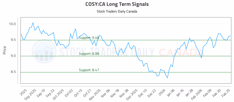 Stock Chart for COSY:CA