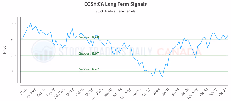 Stock Chart for COSY:CA