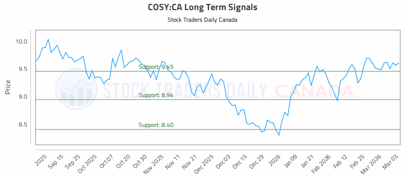 Stock Chart for COSY:CA