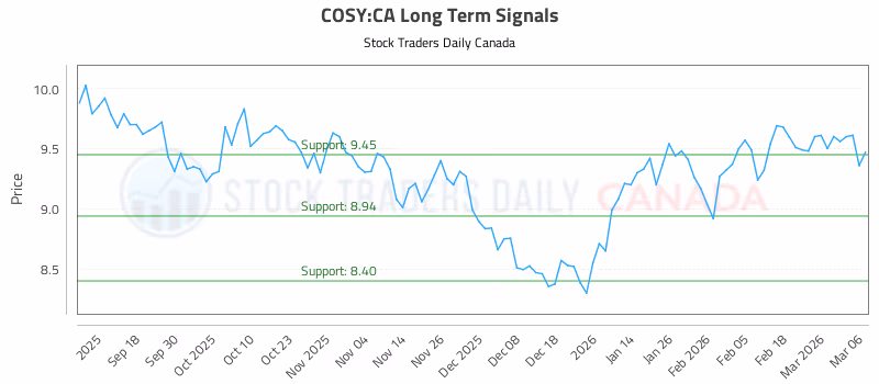 Stock Chart for COSY:CA