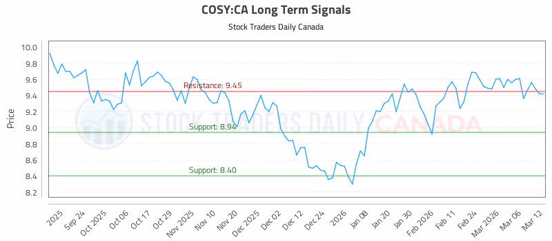 Stock Chart for COSY:CA