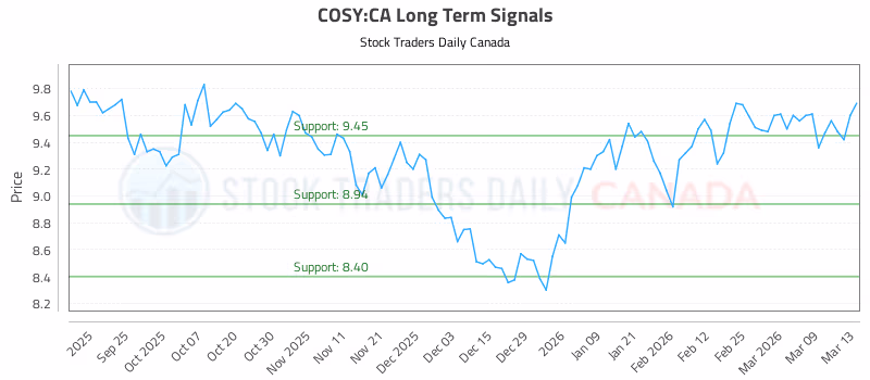 Stock Chart for COSY:CA