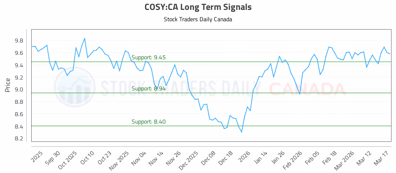 Stock Chart for COSY:CA