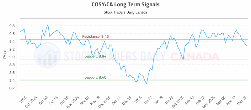 Stock Chart for COSY:CA