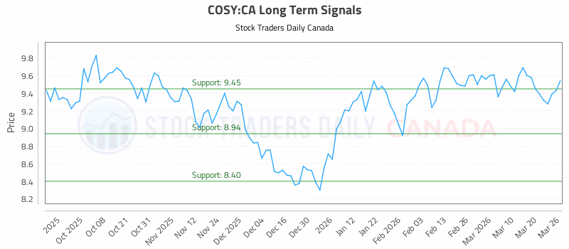 Stock Chart for COSY:CA