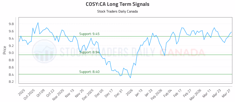 Stock Chart for COSY:CA