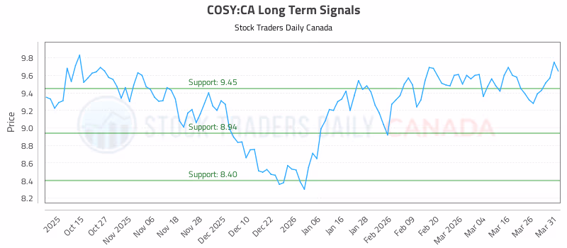 Stock Chart for COSY:CA