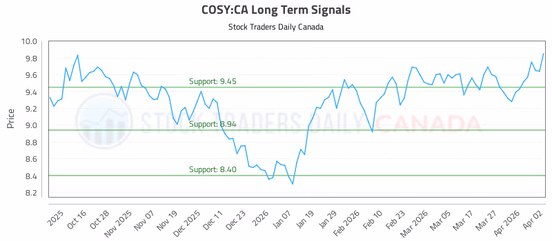 Stock Chart for COSY:CA