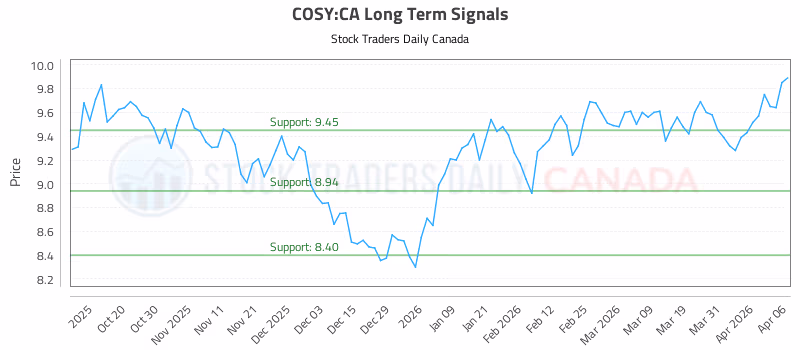 Stock Chart for COSY:CA