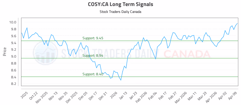 Stock Chart for COSY:CA
