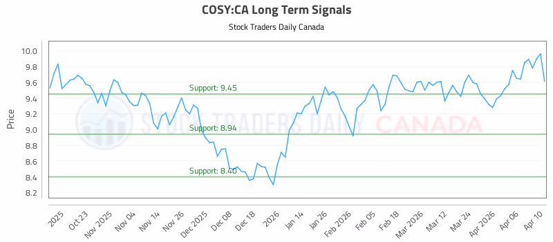 Stock Chart for COSY:CA