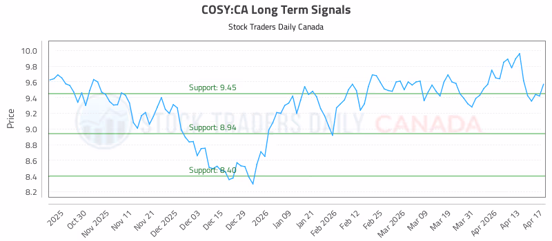 Stock Chart for COSY:CA