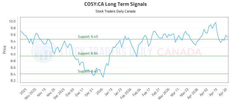 Stock Chart for COSY:CA