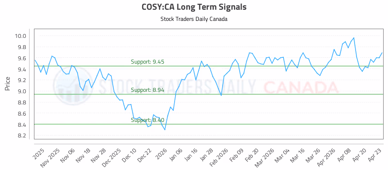 Stock Chart for COSY:CA