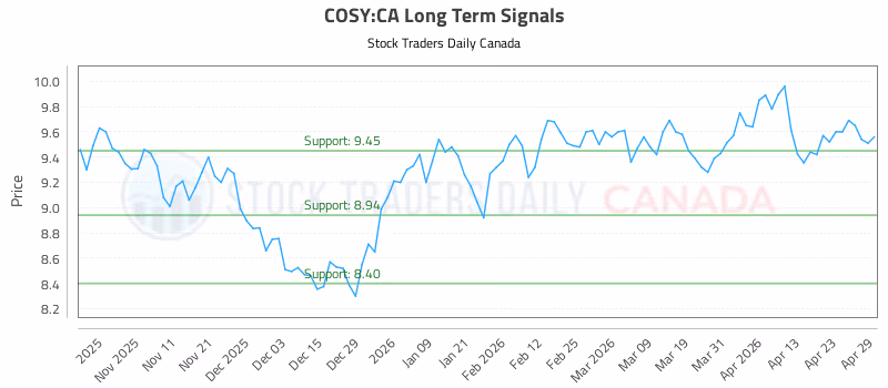 Stock Chart for COSY:CA