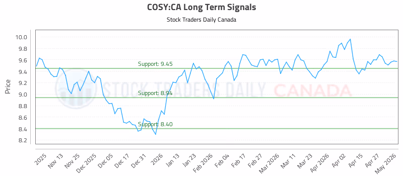 Stock Chart for COSY:CA