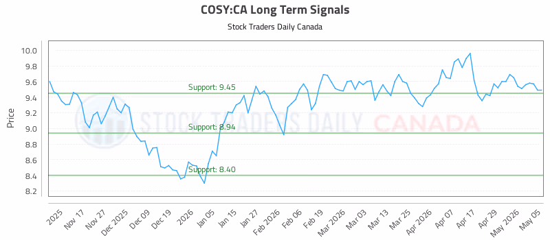 Stock Chart for COSY:CA