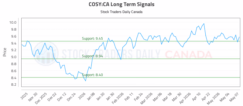 Stock Chart for COSY:CA