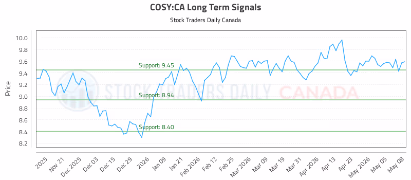 Stock Chart for COSY:CA
