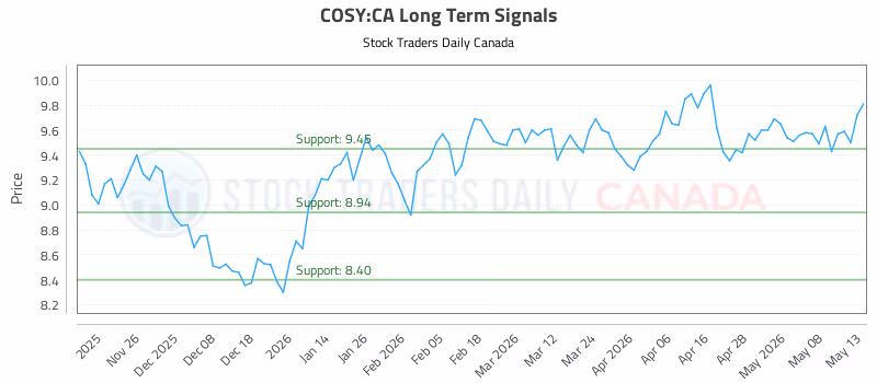 Stock Chart for COSY:CA