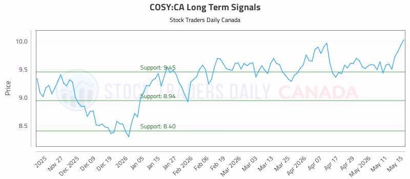 Stock Chart for COSY:CA