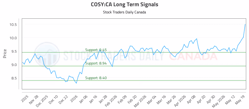 Stock Chart for COSY:CA