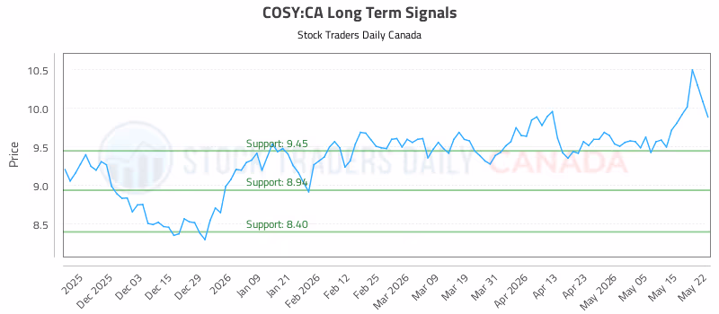 Stock Chart for COSY:CA