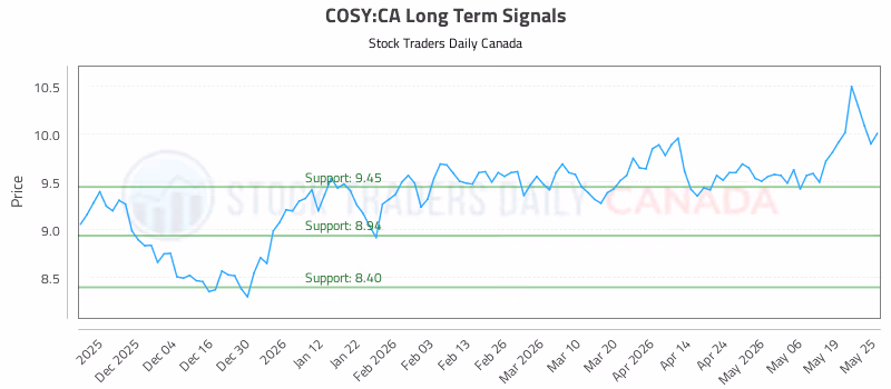 Stock Chart for COSY:CA