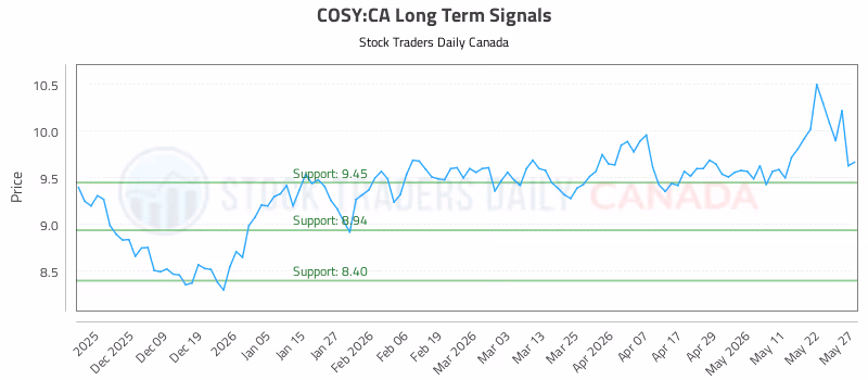 Stock Chart for COSY:CA