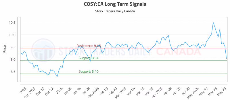 Stock Chart for COSY:CA