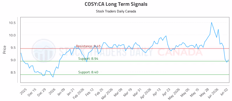 Stock Chart for COSY:CA