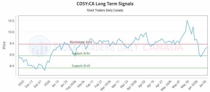 Stock Chart for COSY:CA
