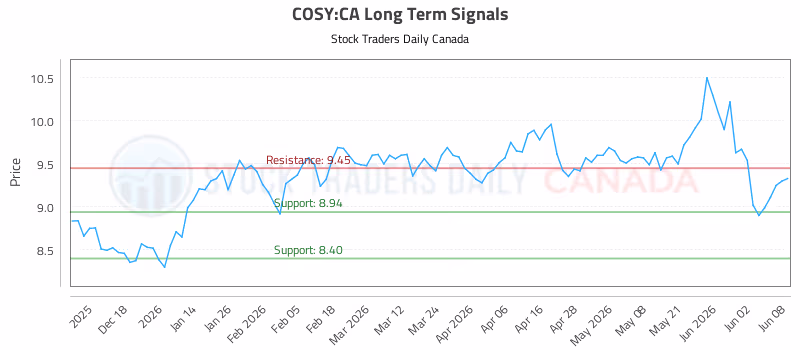Stock Chart for COSY:CA