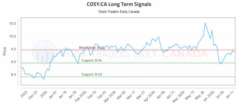 Stock Chart for COSY:CA