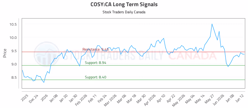 Stock Chart for COSY:CA