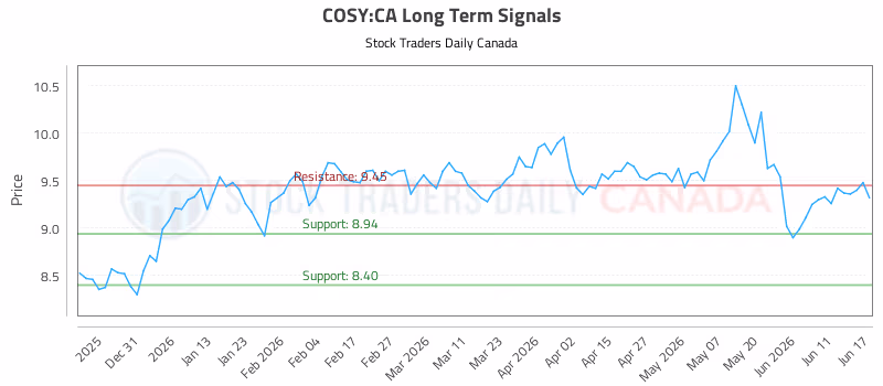 Stock Chart for COSY:CA