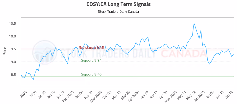 Stock Chart for COSY:CA