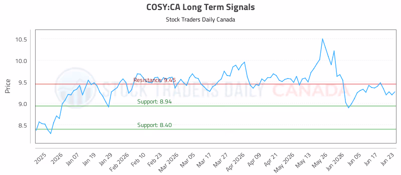 Stock Chart for COSY:CA