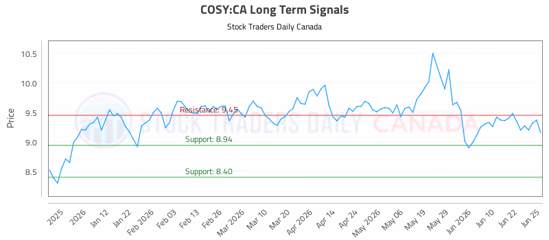 Stock Chart for COSY:CA