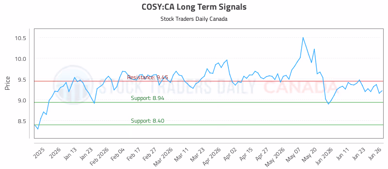 Stock Chart for COSY:CA