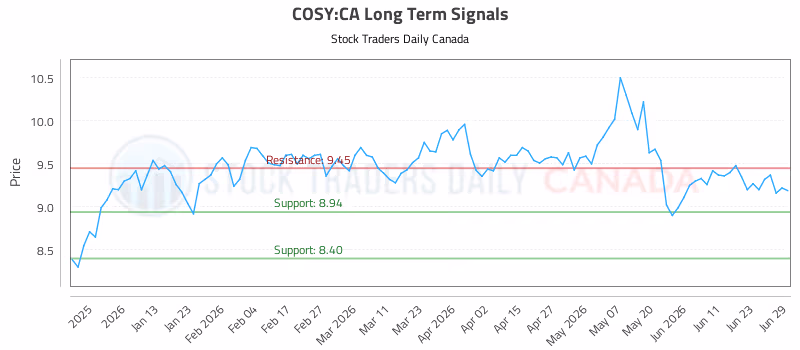 Stock Chart for COSY:CA