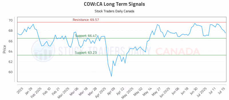 Stock Chart for COW:CA