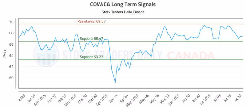 Stock Chart for COW:CA