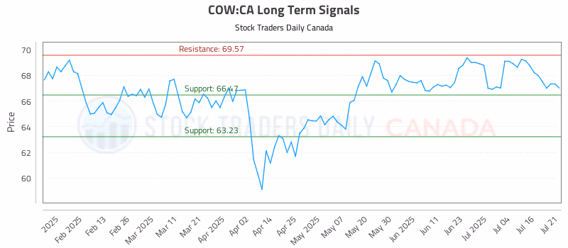 Stock Chart for COW:CA